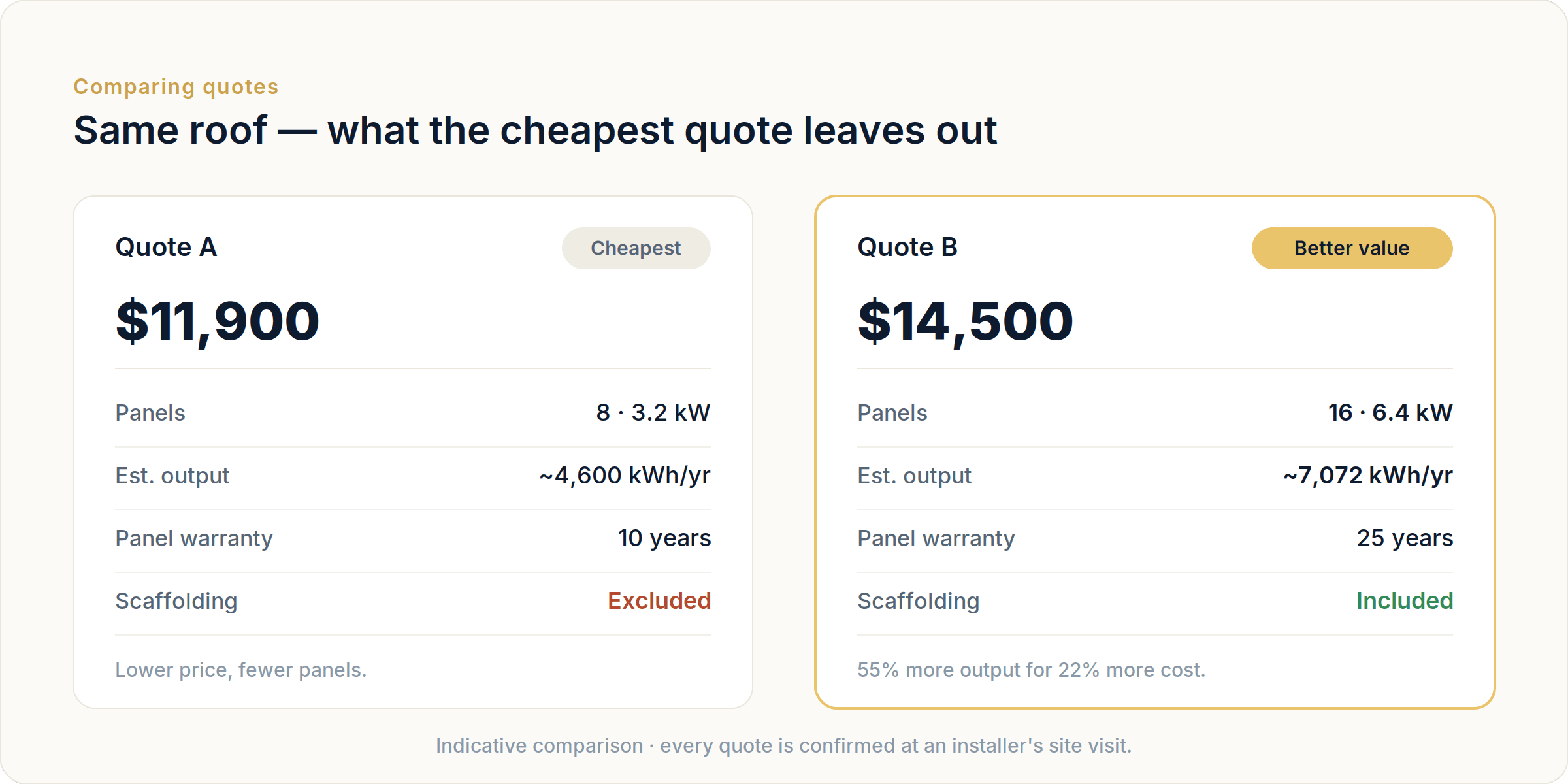 Two quotes for the same roof. A cheaper quote: 8 panels, 3.2 kW, about 4,600 kWh a year, a 10 year panel warranty, scaffolding excluded. A better-value quote: 16 panels, 6.4 kW, about 7,072 kWh a year, a 25 year panel warranty, scaffolding included.