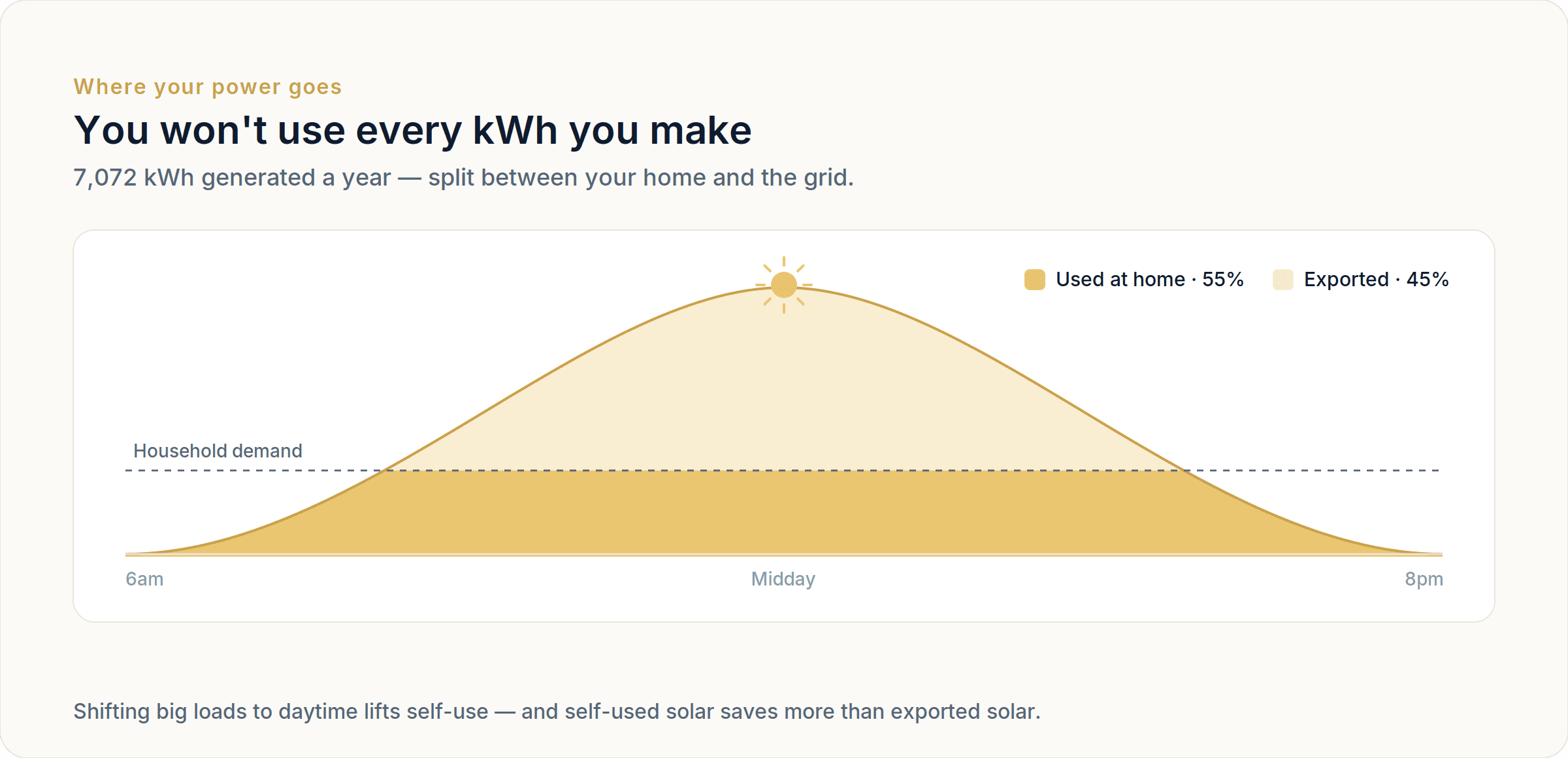 A day of solar generation from 6am to 8pm, split between power used at home (about 55%) and power exported to the grid (about 45%), with household demand marked as a flat line.