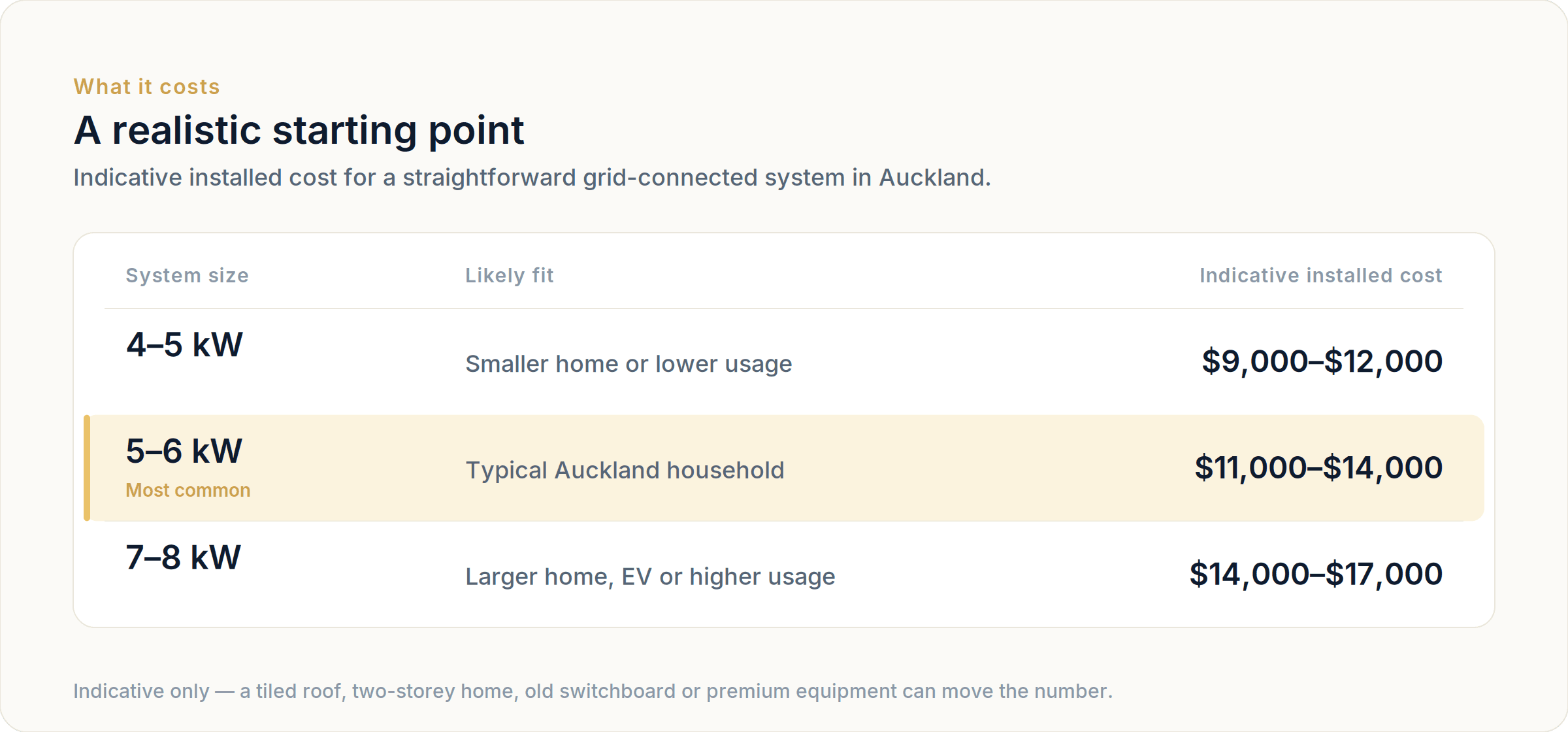 Indicative installed costs for a straightforward grid-connected solar system in Auckland: 4 to 5 kW suits a smaller home or lower usage at $9,000 to $12,000; 5 to 6 kW suits a typical Auckland household at $11,000 to $14,000 and is the most common; 7 to 8 kW suits a larger home, EV or higher usage at $14,000 to $17,000.