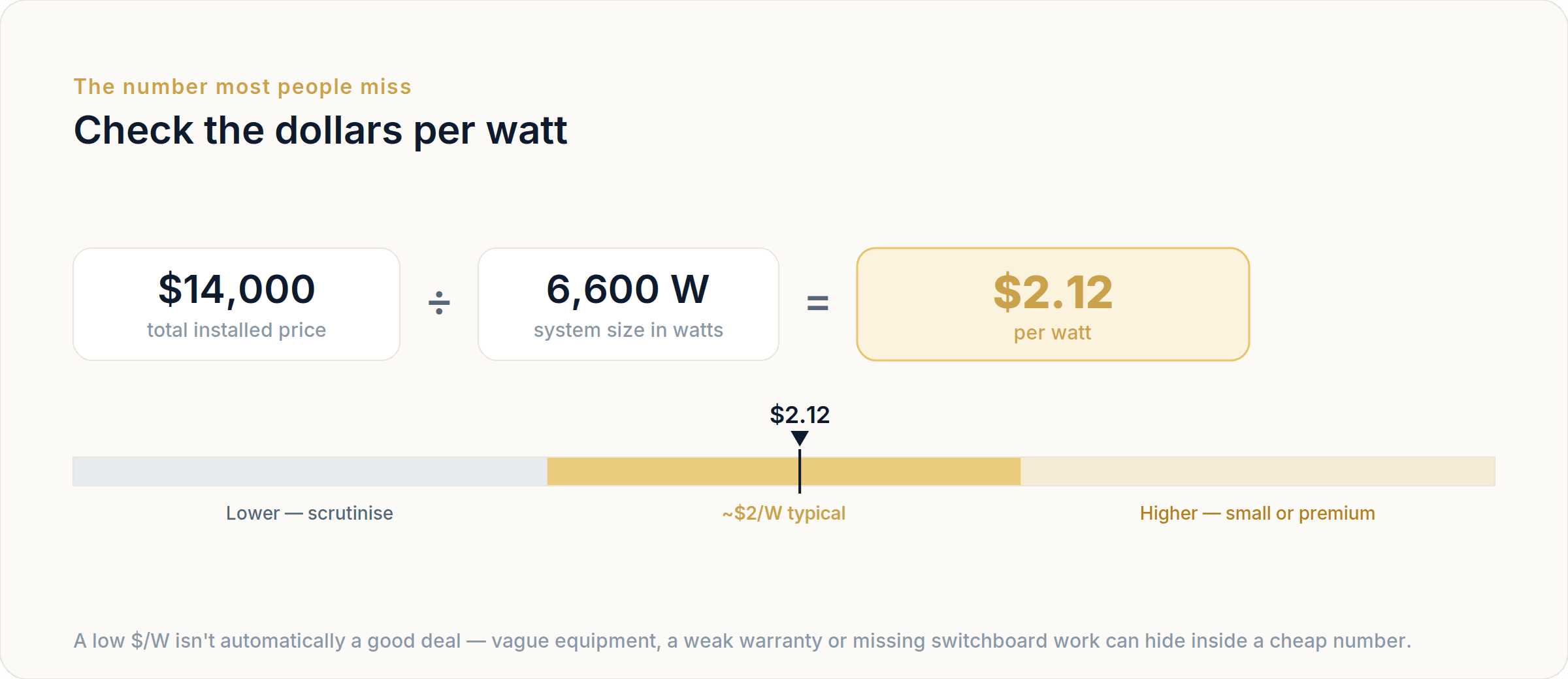 Checking the dollars per watt: $14,000 total installed price divided by 6,600 watts gives $2.12 per watt, which sits in the typical band around $2/W on a scale from $1.20 to $3.00 or more.