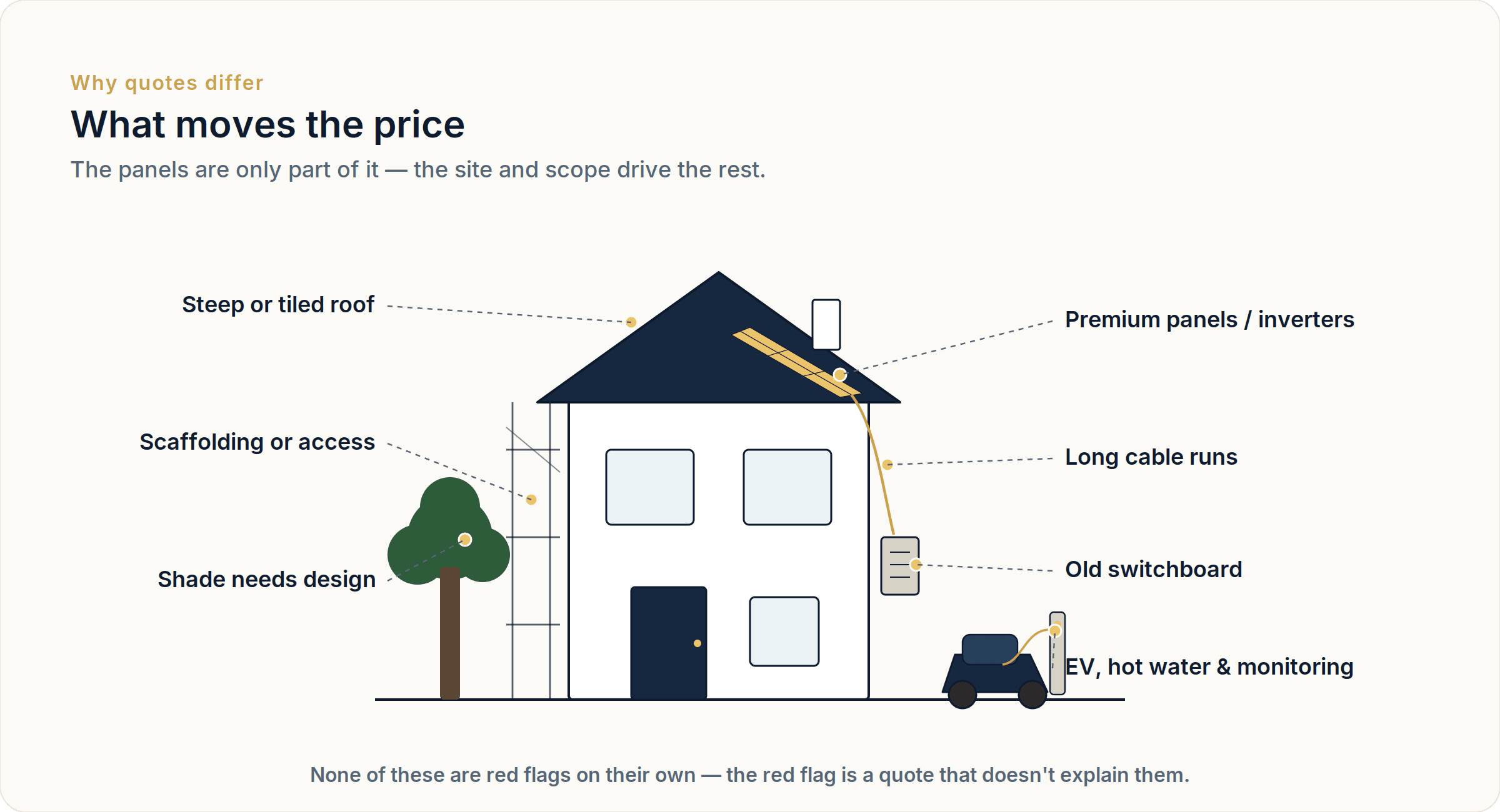 What moves the price of a solar installation: a steep or tiled roof, scaffolding or difficult access, shade that needs a considered design, premium panels or inverters, long cable runs, an old switchboard, and extras like EV charging, hot-water control and monitoring.