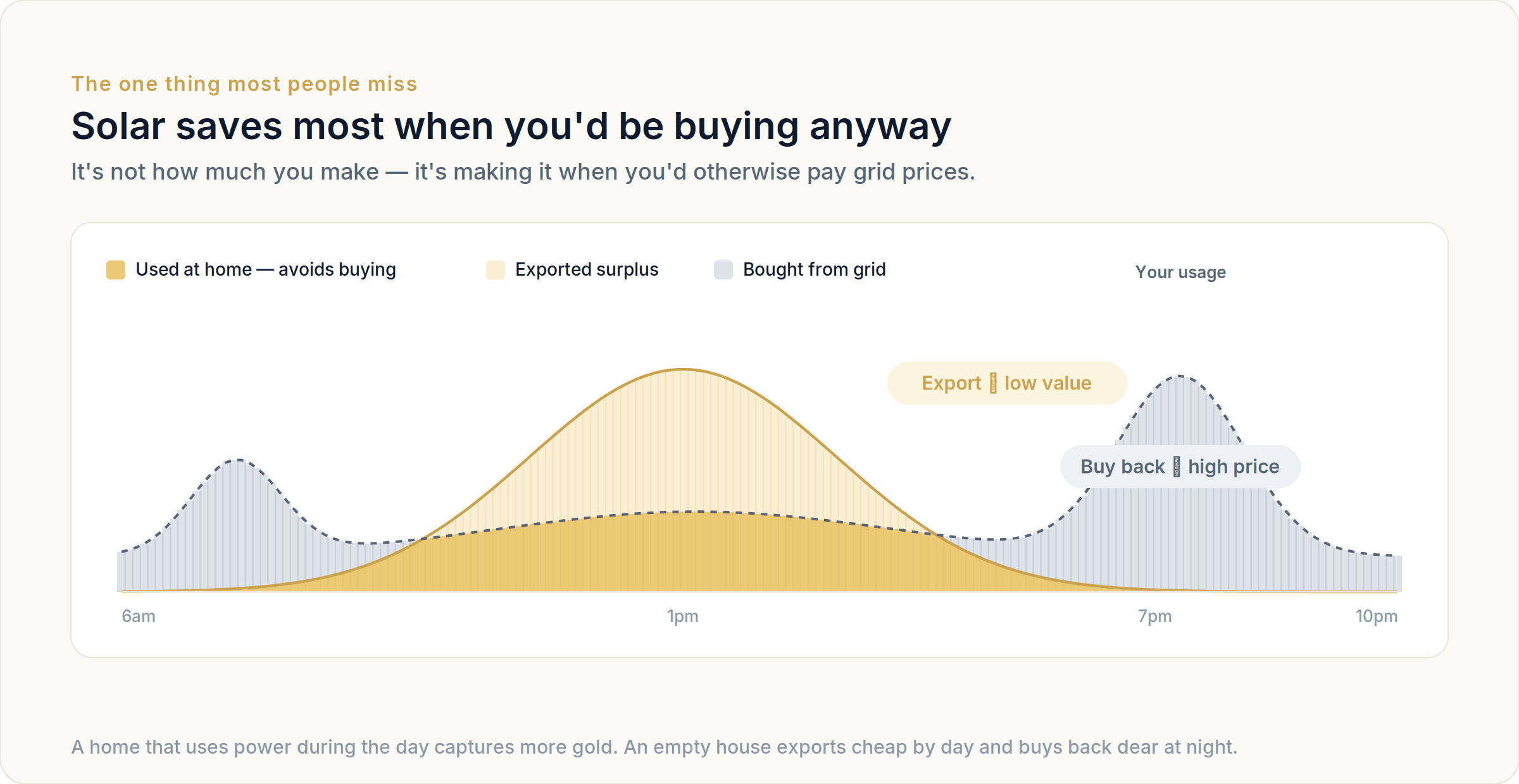 A day of household electricity from 6am to 10pm. Solar used at home avoids buying from the grid; the midday surplus is exported at low value; morning and evening usage is bought back from the grid at a high price.