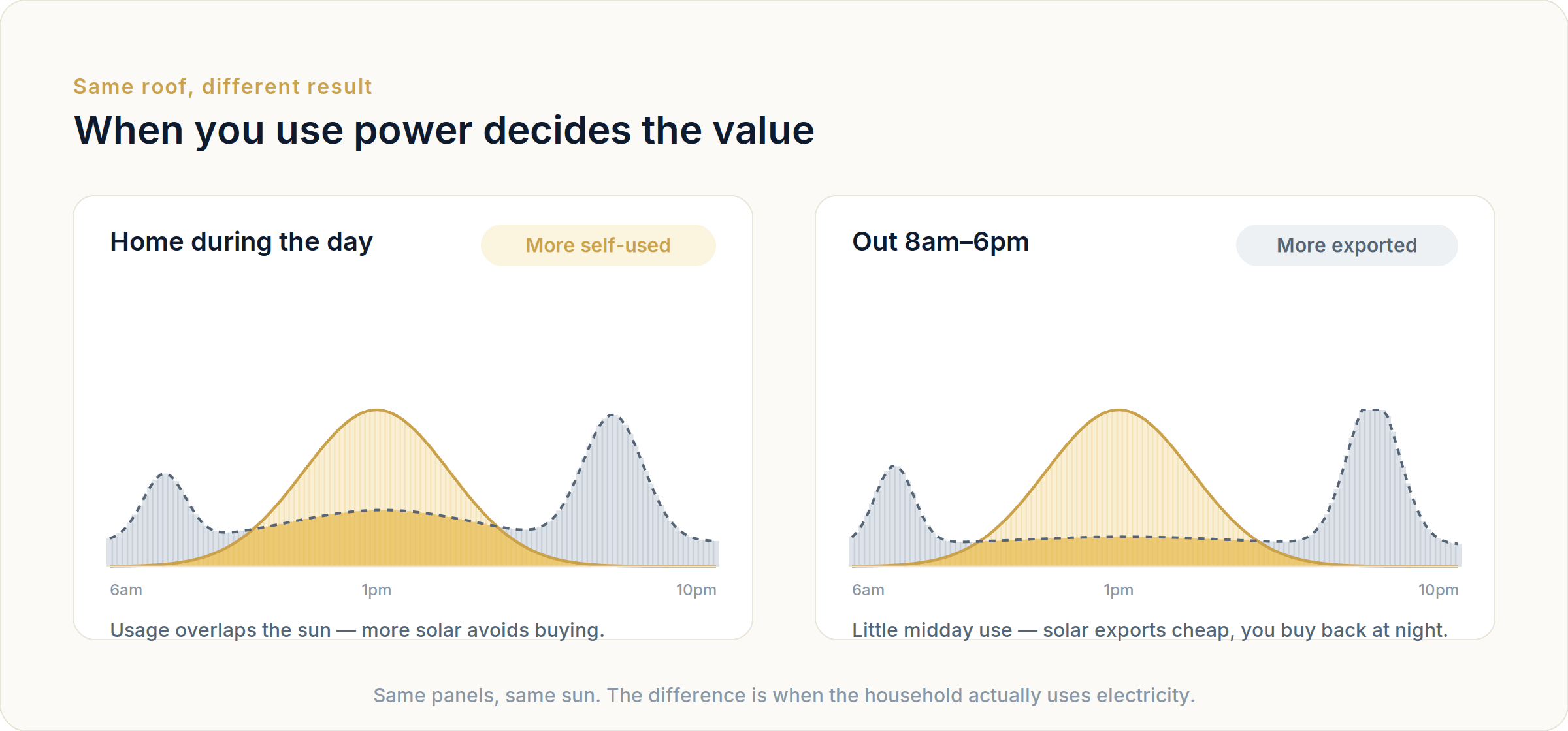 Two identical solar systems compared. A household home during the day overlaps its usage with the solar curve and self-uses more. A household out from 8am to 6pm exports most of its midday solar and buys power back at night.