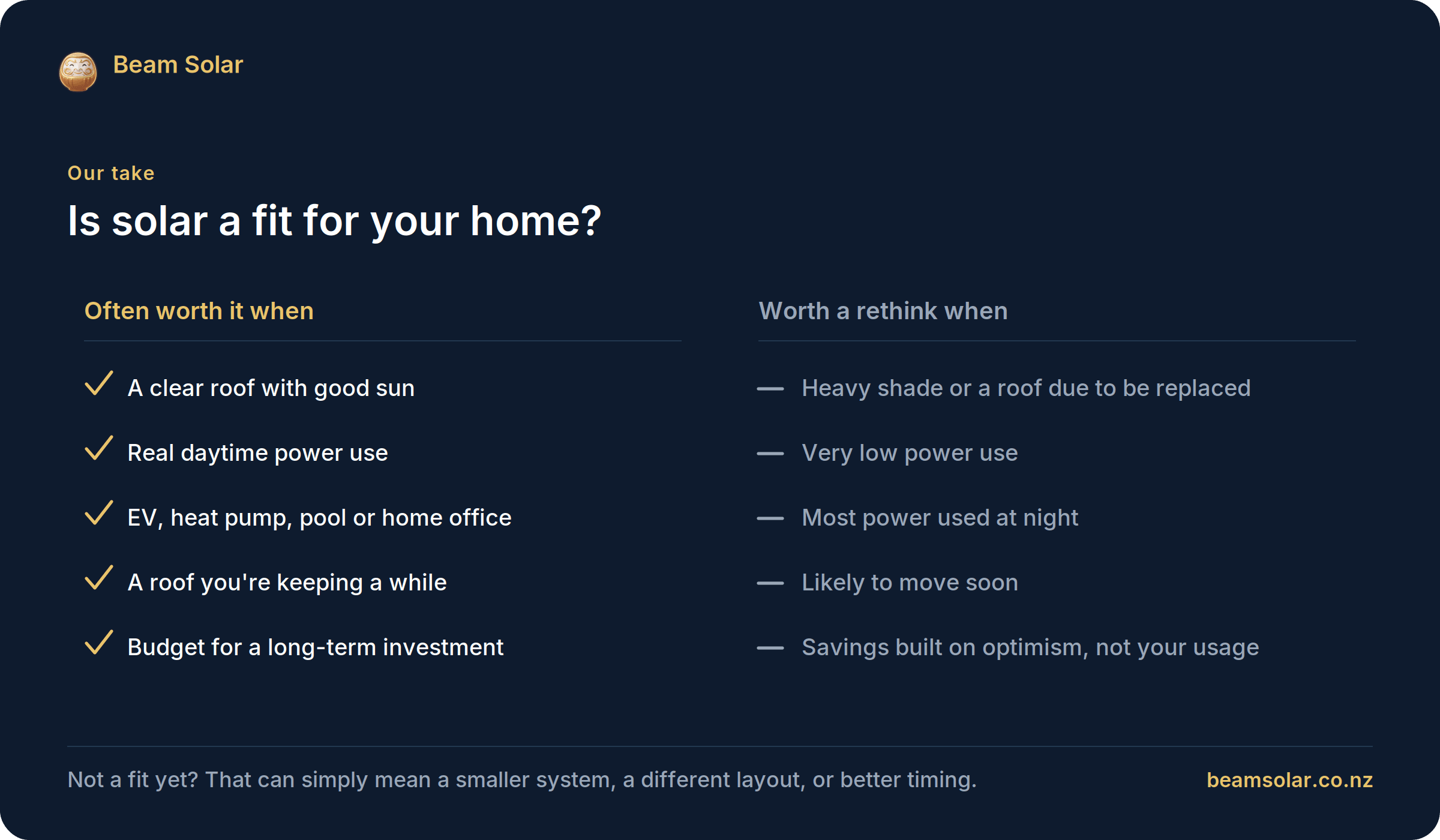 Beam Solar's take on whether solar fits your home. Often worth it when: a clear roof with good sun, real daytime power use, an EV, heat pump, pool or home office, a roof you are keeping a while, and budget for a long-term investment. Worth a rethink when: heavy shade or a roof due to be replaced, very low power use, most power used at night, likely to move soon, or savings built on optimism rather than your usage.